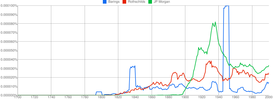 Graph of Barings Rothschild and Morgan in American books