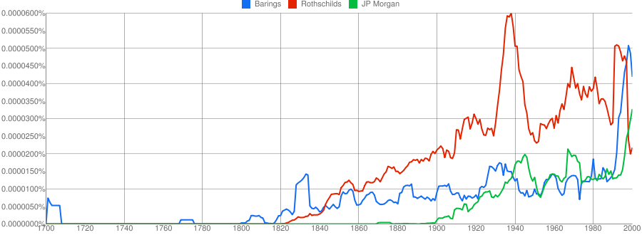 Graph of Barings Rothschild and Morgan in British books