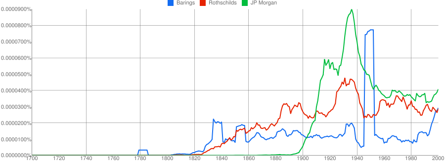 Graph of Barings Rothschild and Morgan in English books