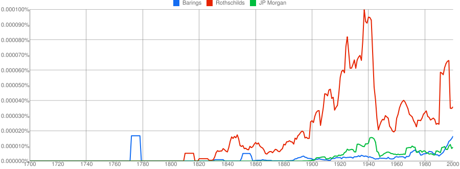 Graph of Barings Rothschild and Morgan in German books