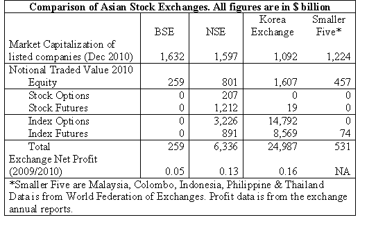 Comparison of Asian Exchanges