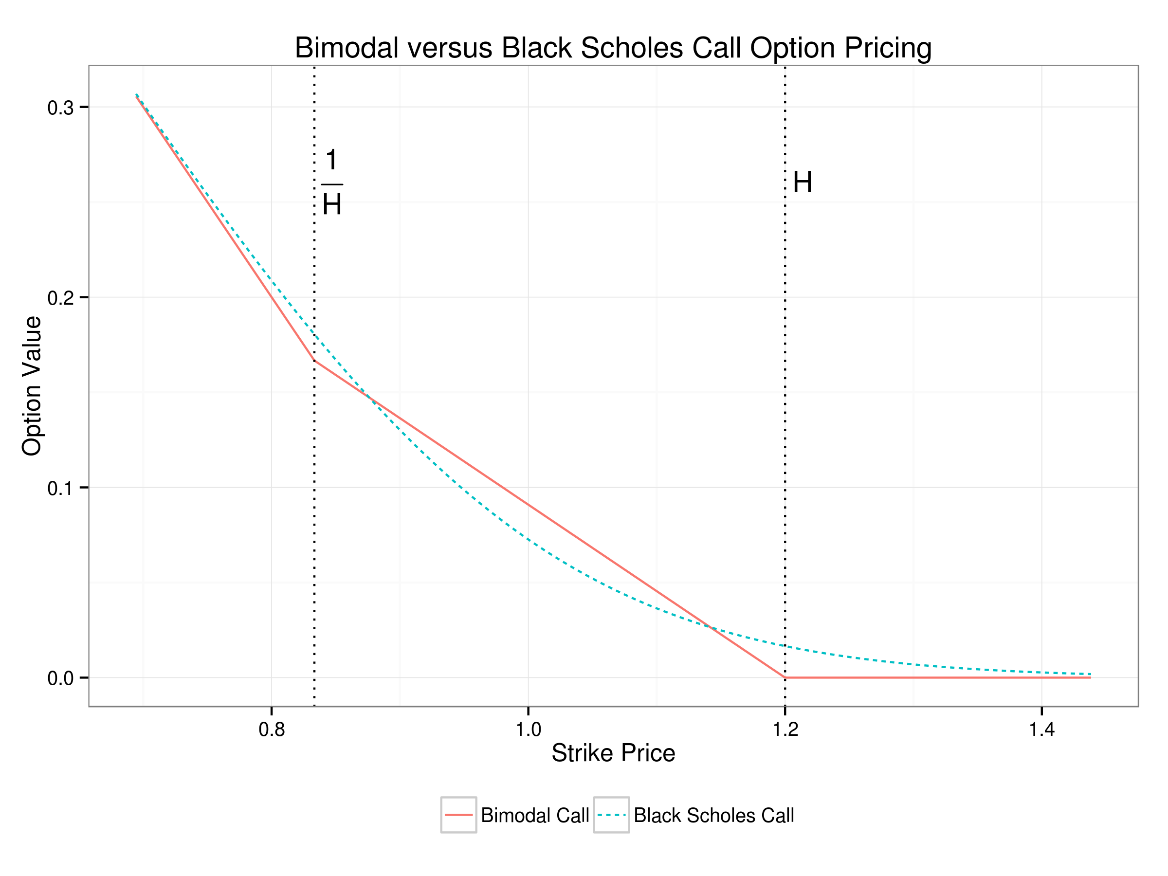 Plot of bimodal option price versus Black Scholes Price