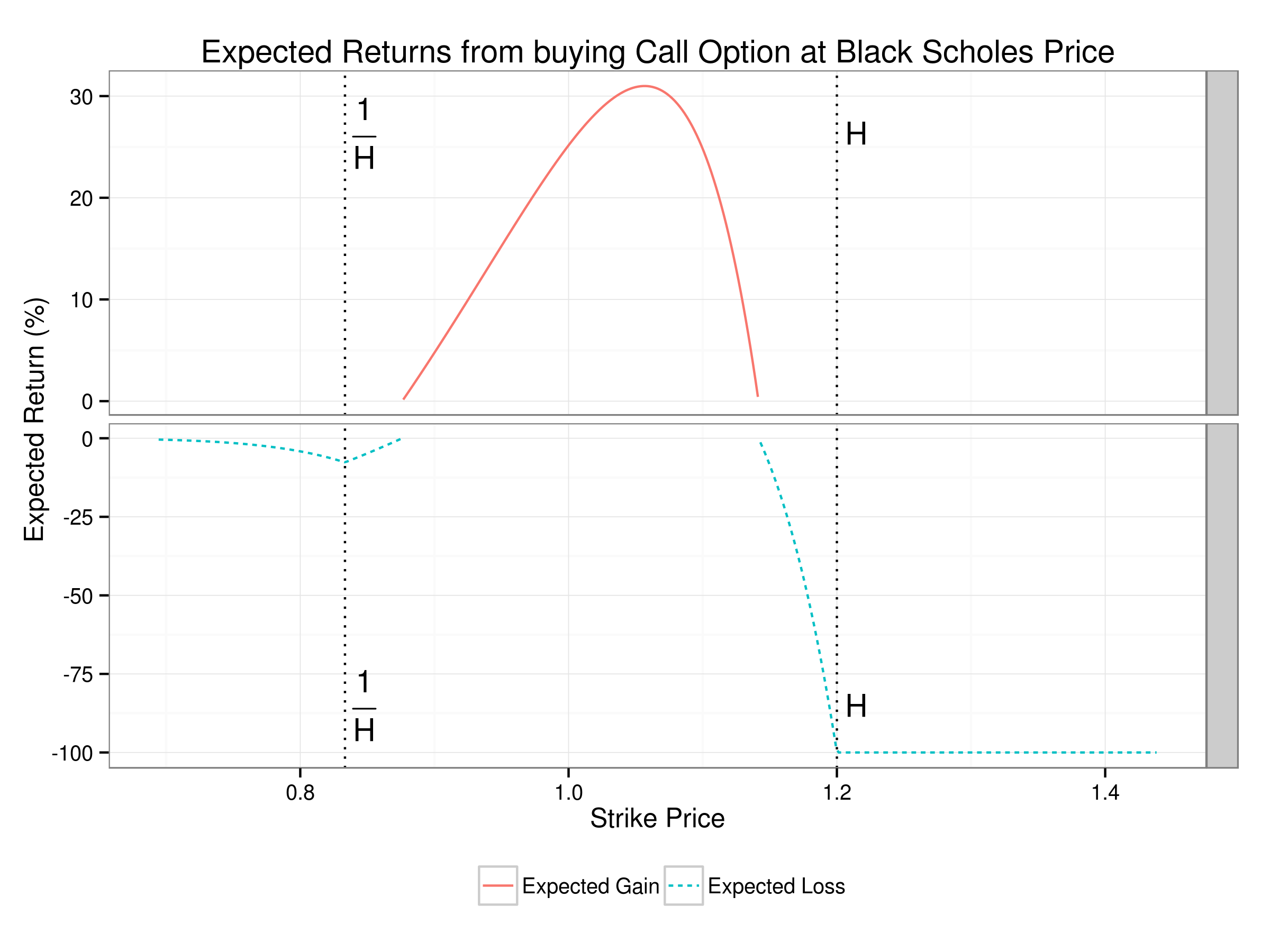 Plot of expected returns from buying call at Black Scholes Price