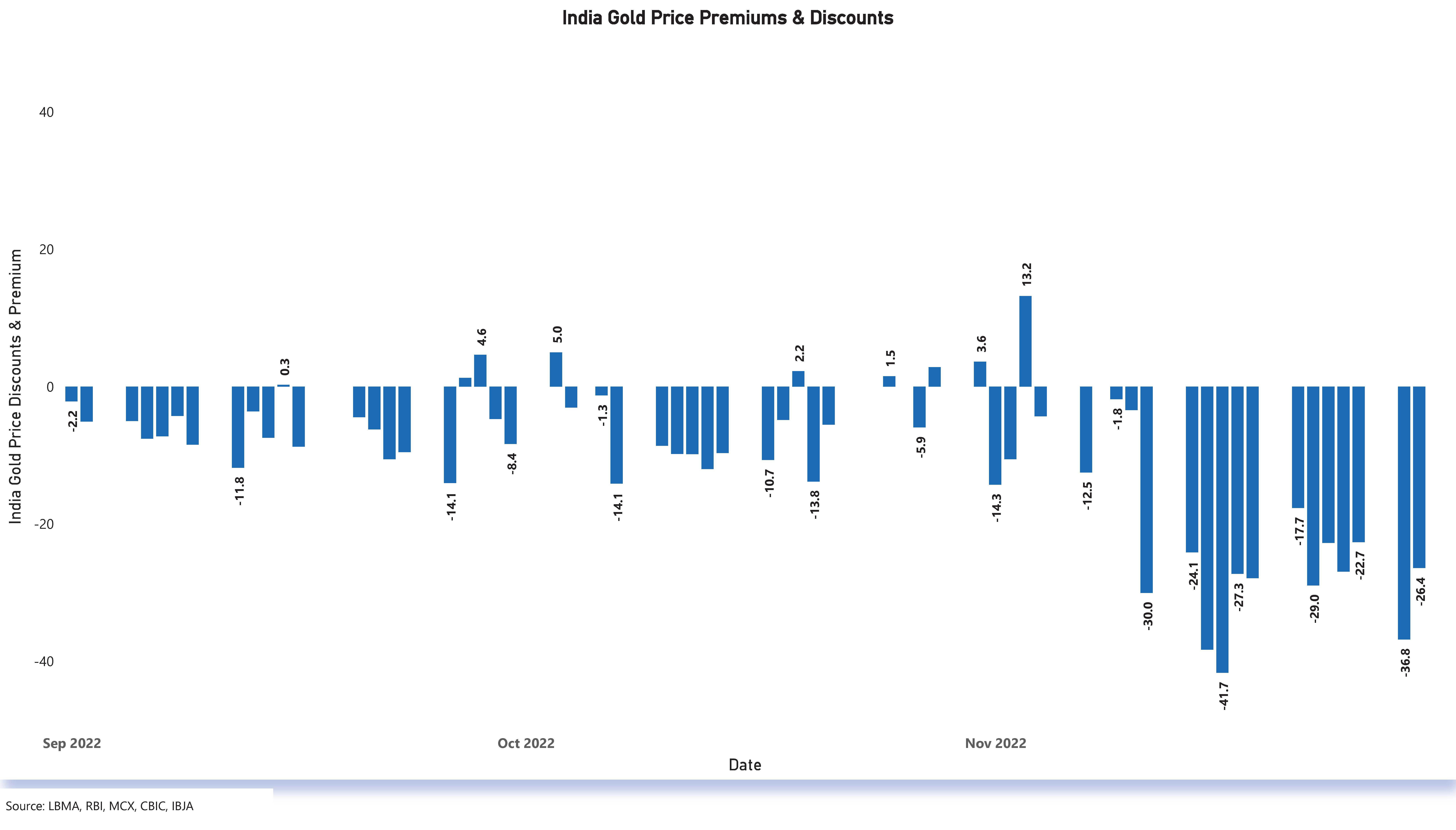 India Gold Price Premiums & Discounts