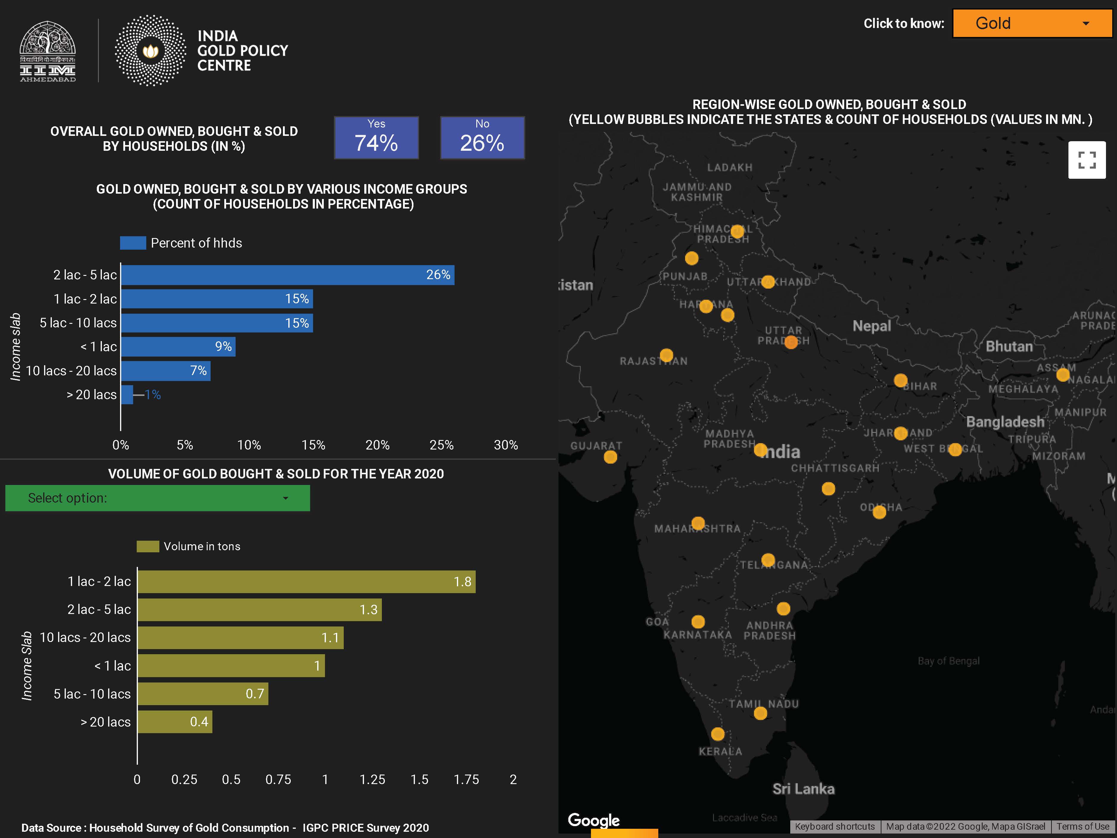 IGPC Dashboard for Indian Gold Consumers