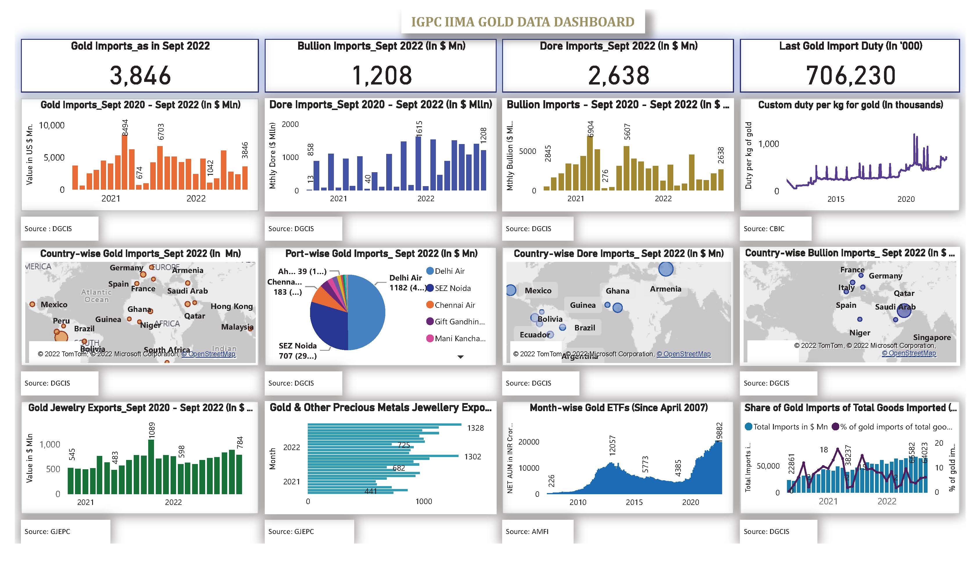 Gold Dashboard