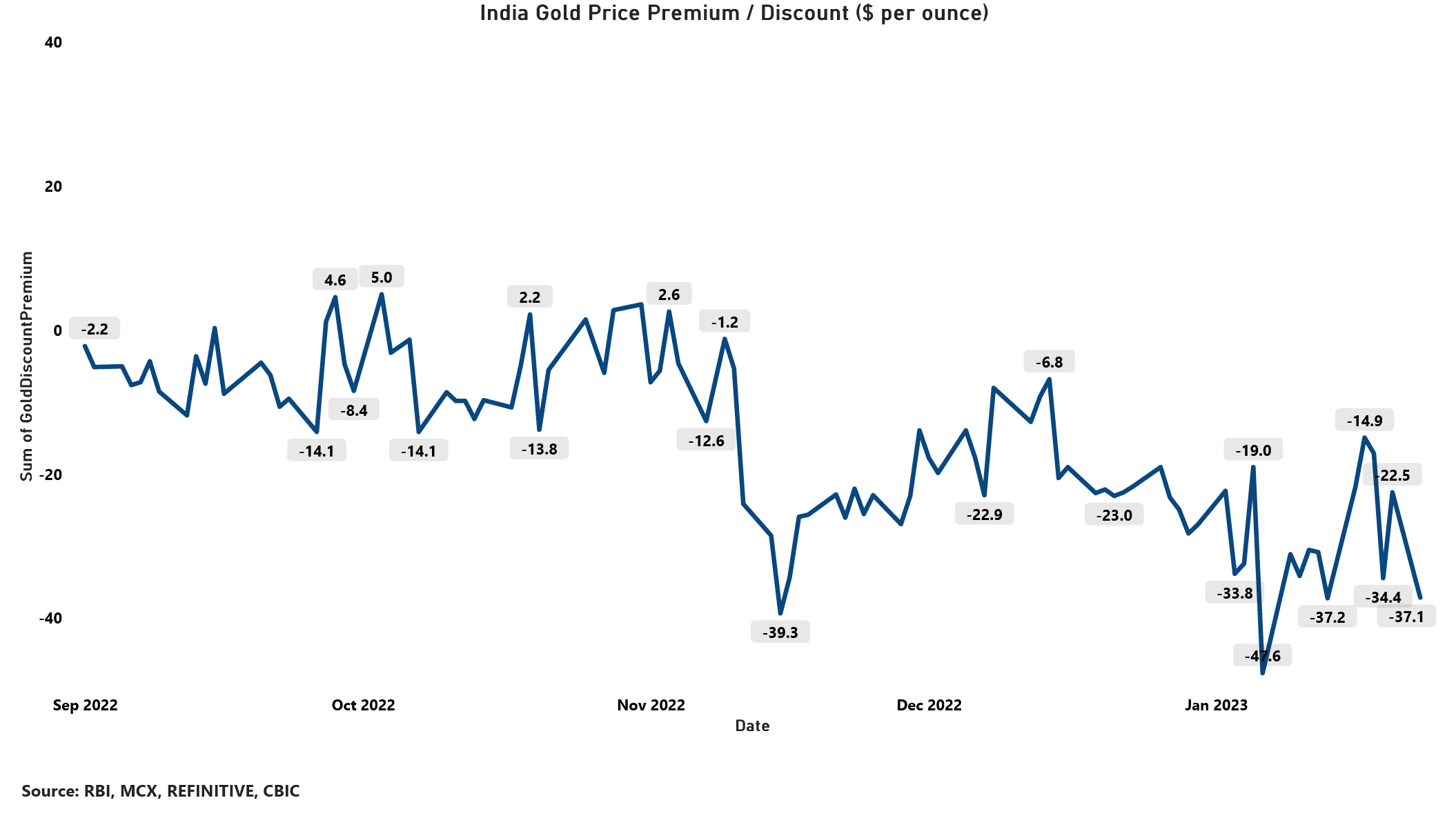 India Gold Price Premiums & Discounts