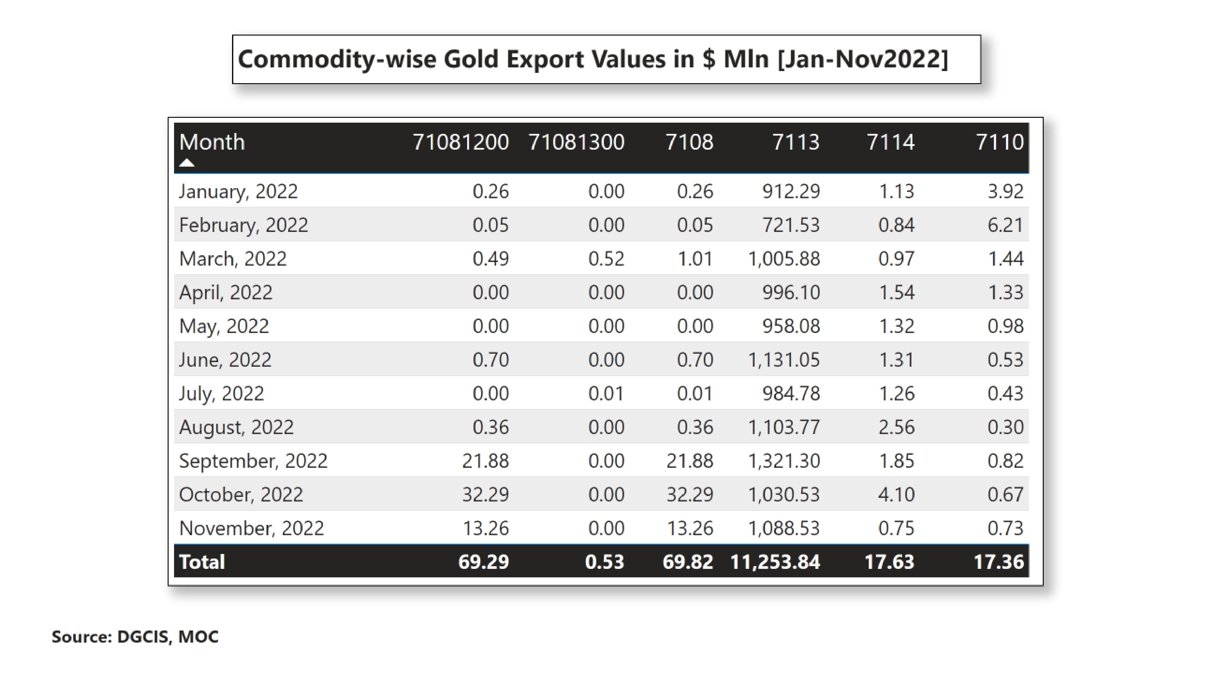 Gold Export Values 2022