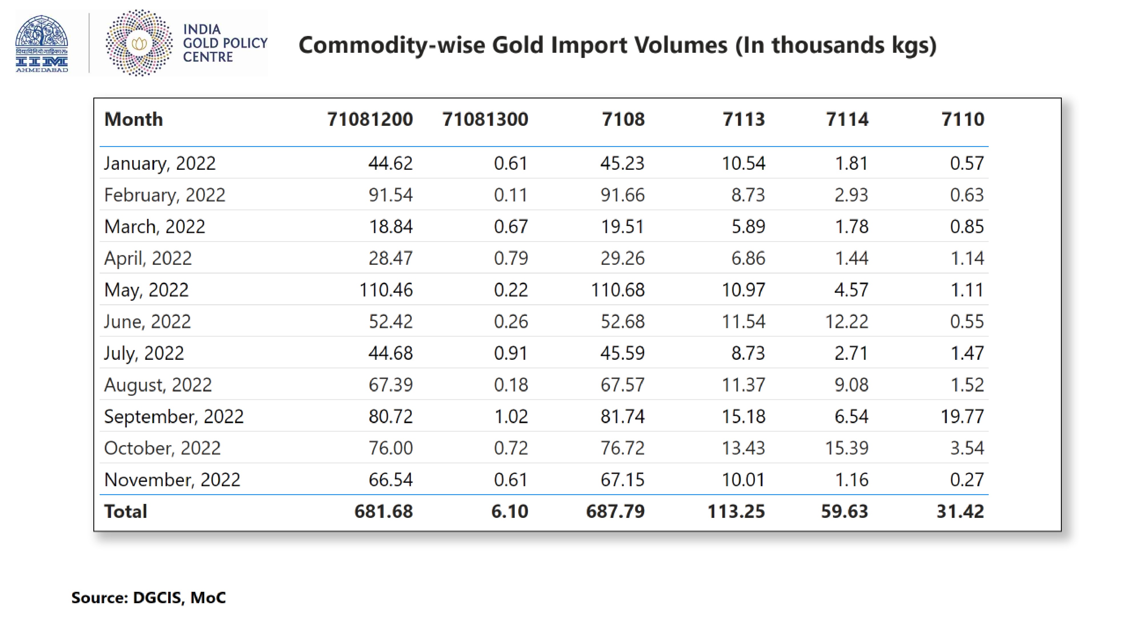 Gold Import Volumes 2022