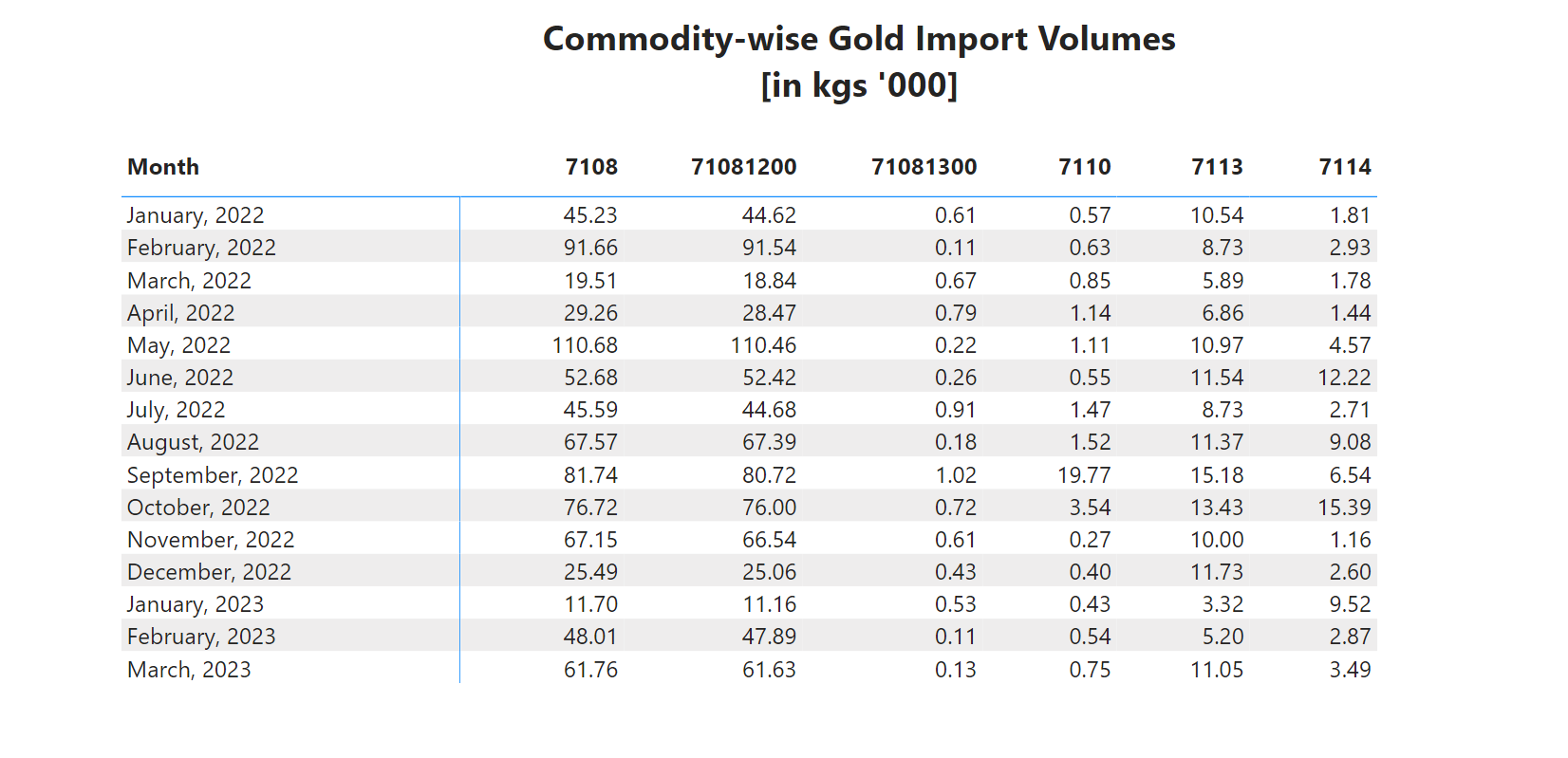 Commodity-wise Gold Import Volumes