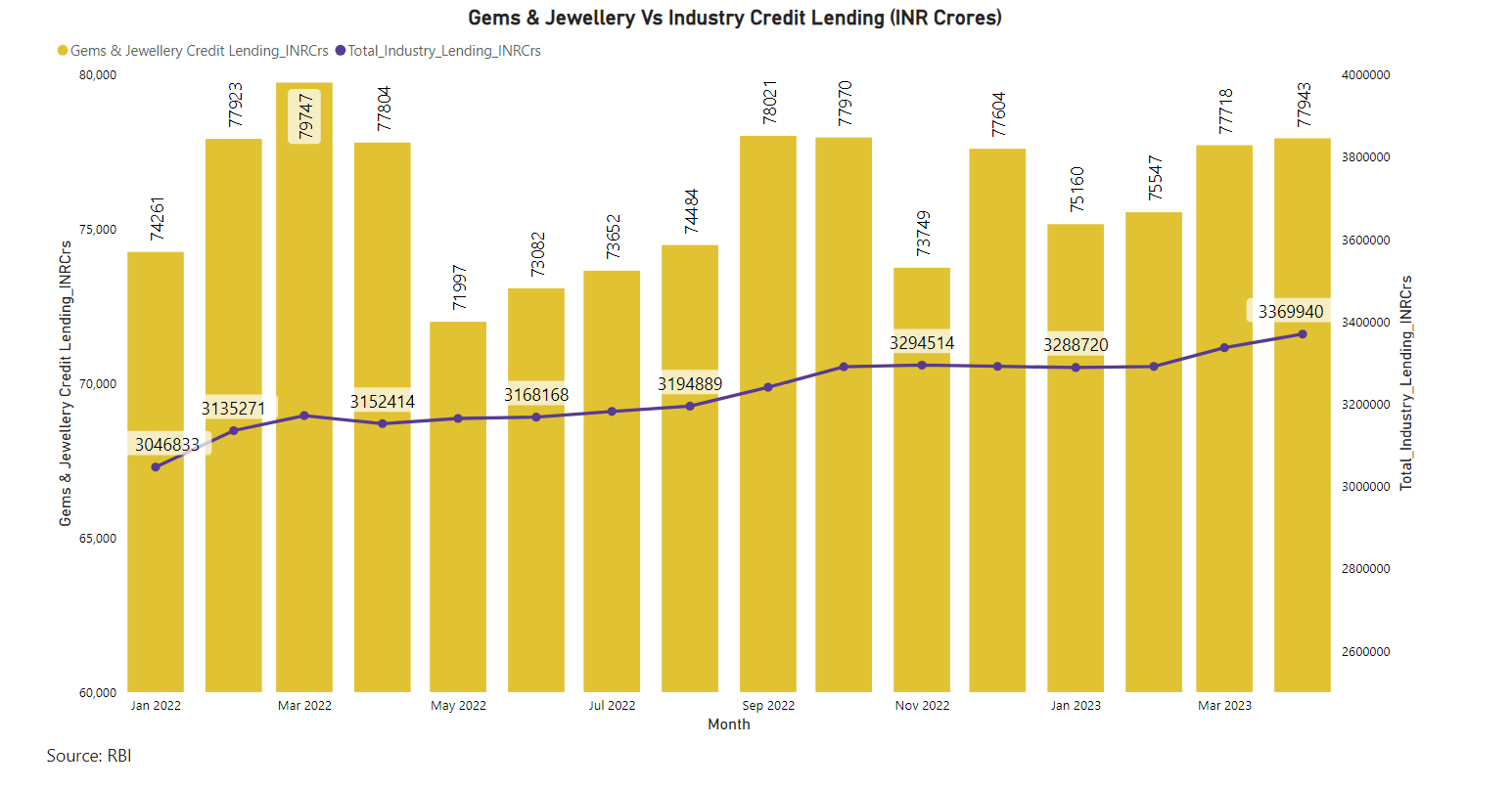 Gems & Jewellery Vs Industry Credit Lending