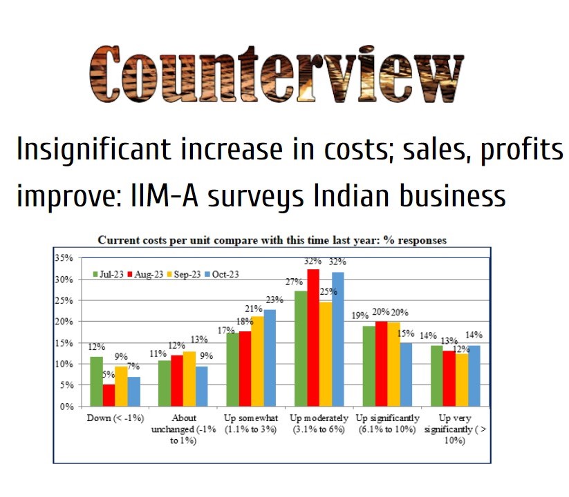 Insignificant increase in costs; sales, profits improve: IIM-A surveys Indian business
