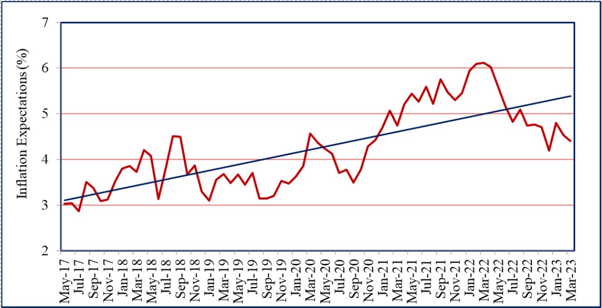 One year ahead business inflation expectations (%)
