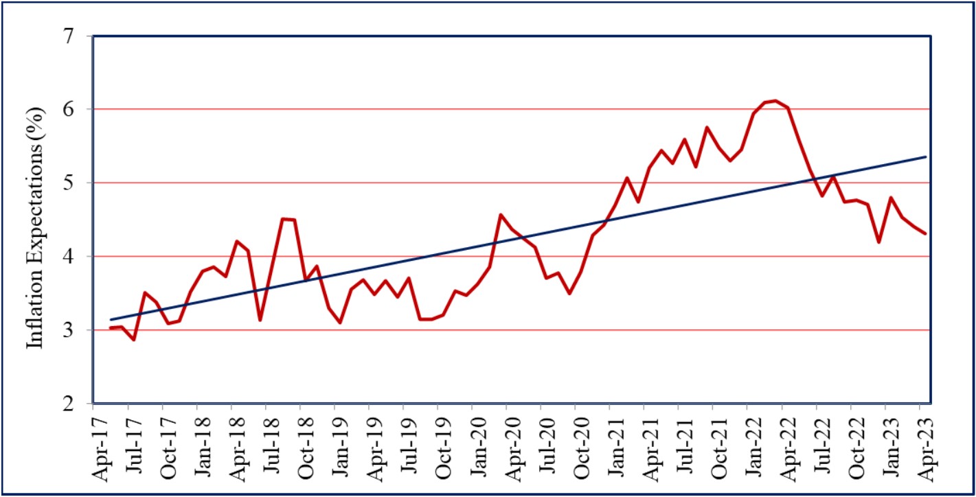 One year ahead business inflation expectations (%)
