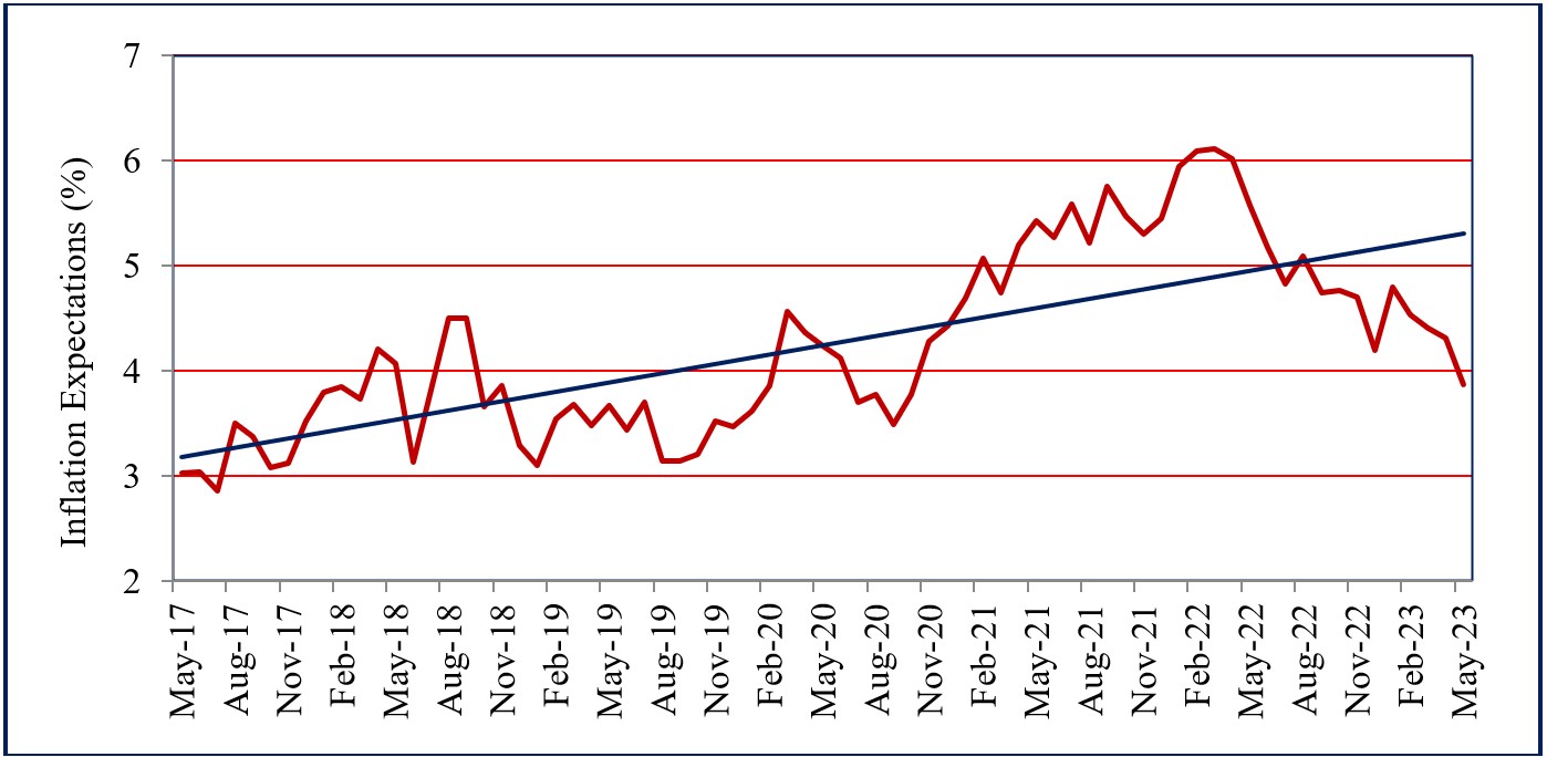 One year ahead business inflation expectations (%)