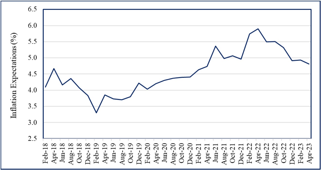 One year ahead business inflation expectations (%)