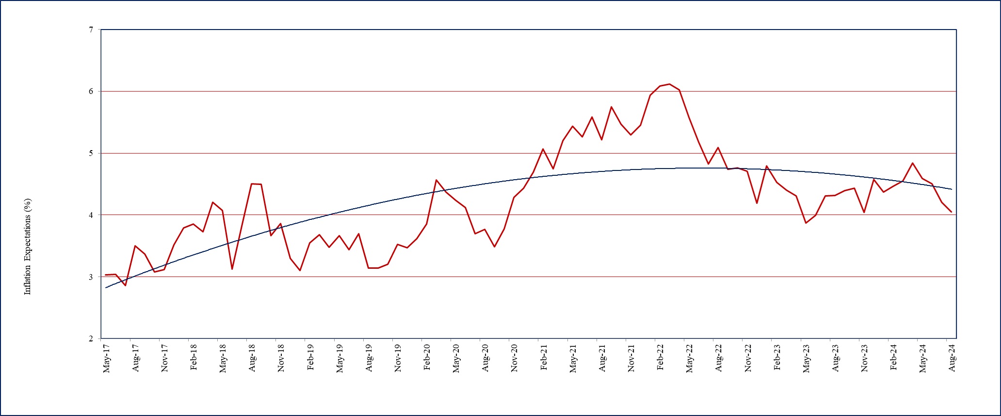 One year ahead business inflation expectations (%)