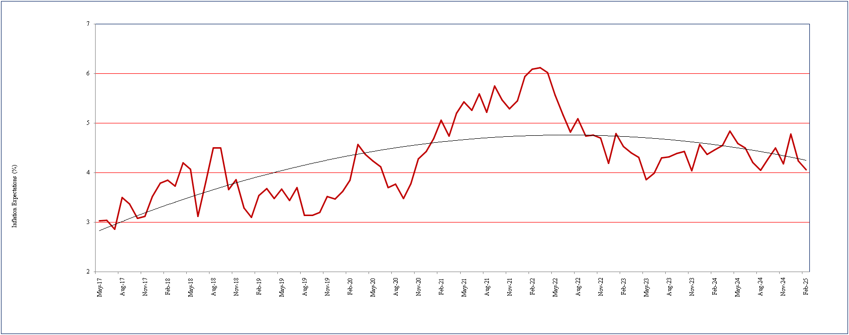 One year ahead business inflation expectations (%)