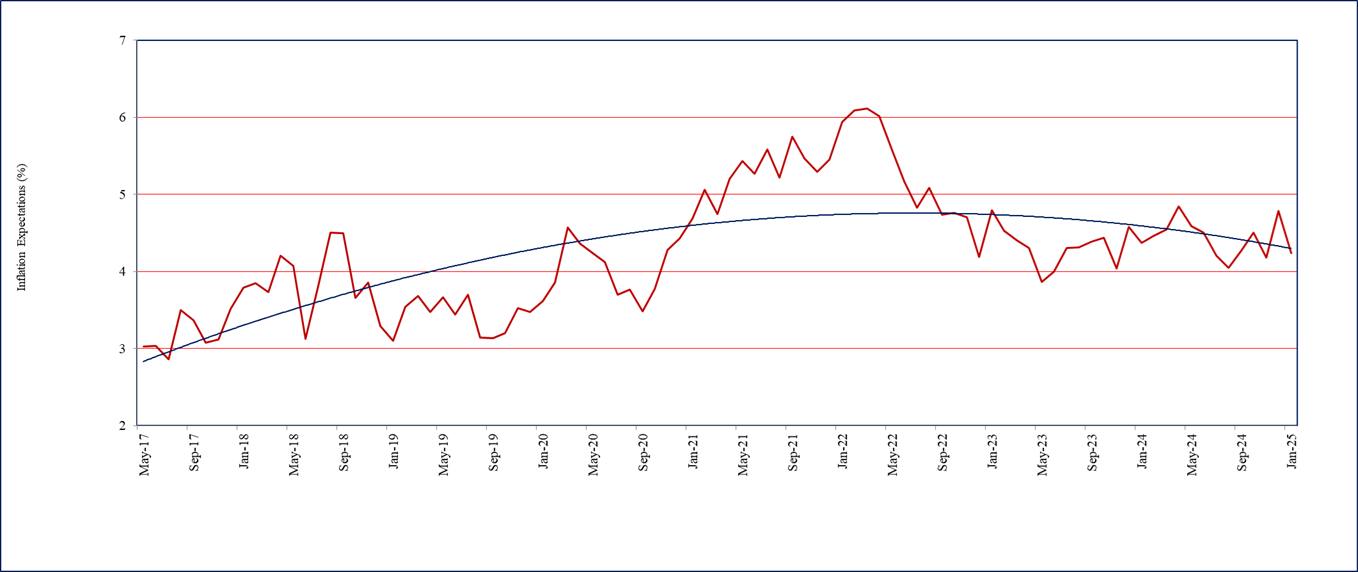 One year ahead business inflation expectations (%)