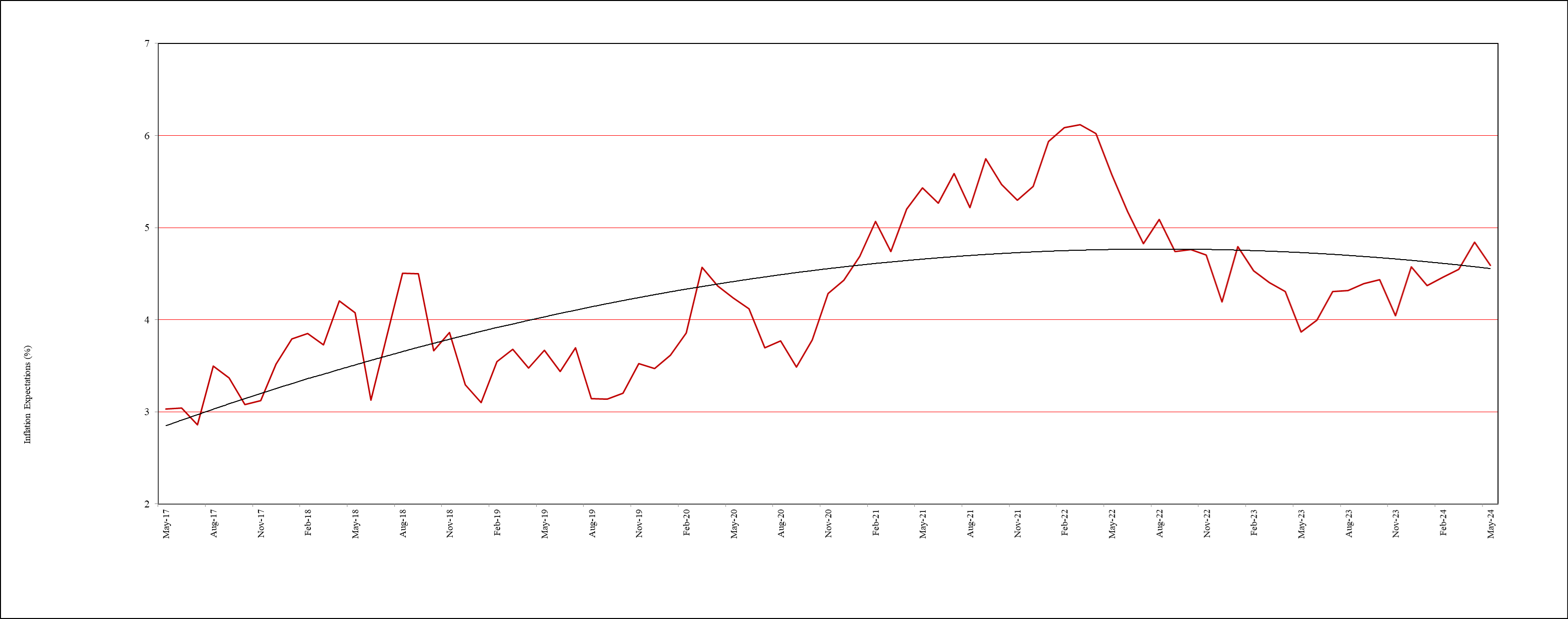 One year ahead business inflation expectations (%)