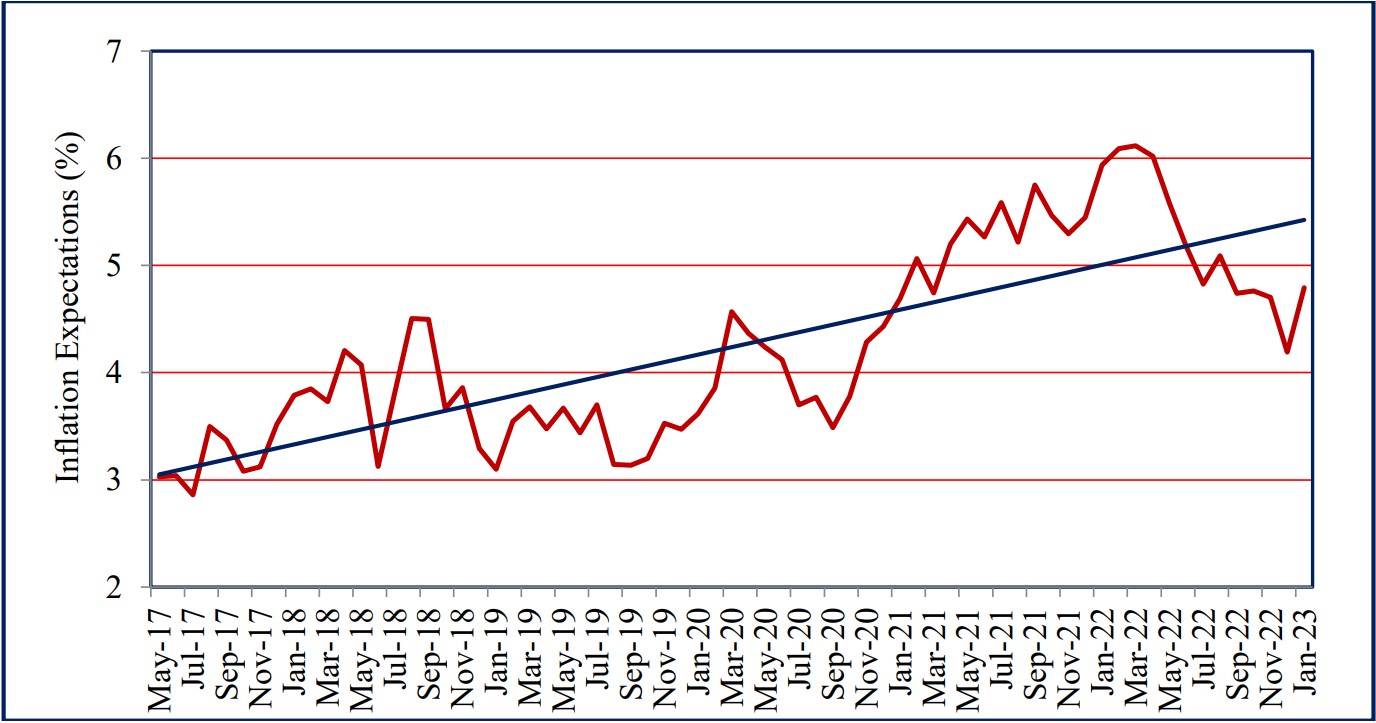 One year ahead business inflation expectations (%)