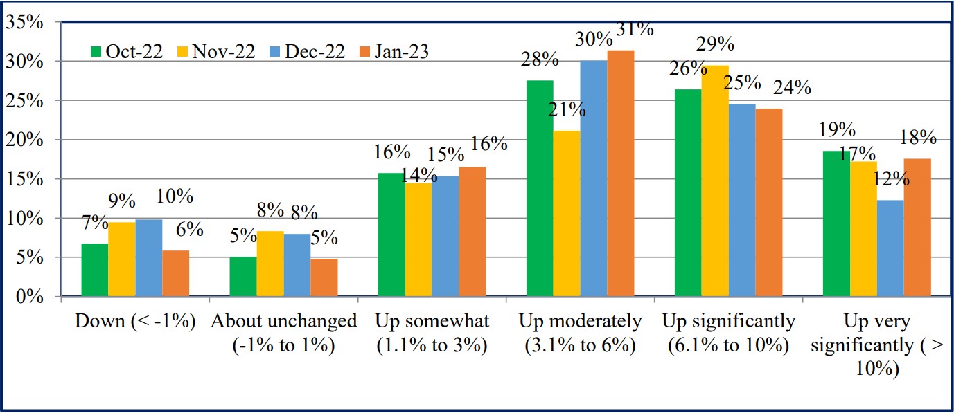 Expected CPI headline inflation (%) - one year ahead