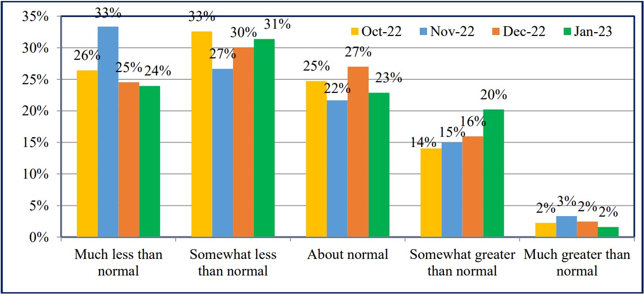 Chart 4: Sales Levels - % response