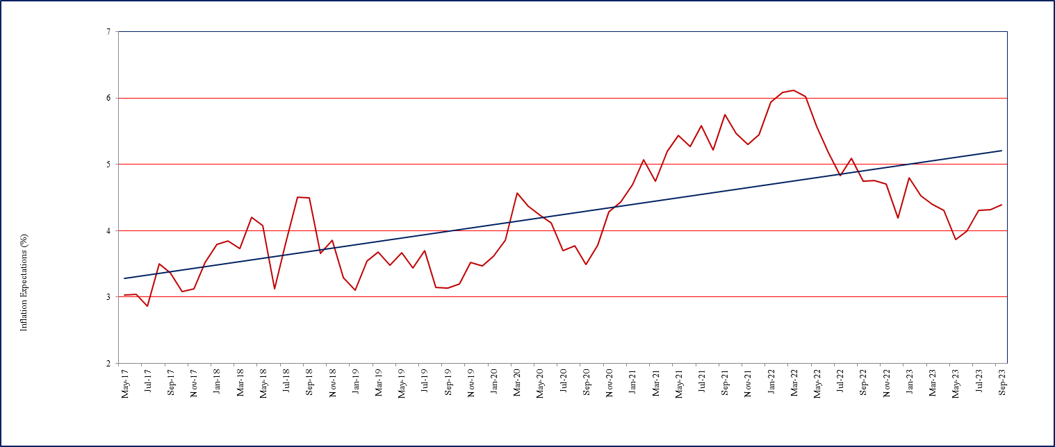 One year ahead business inflation expectations (%)