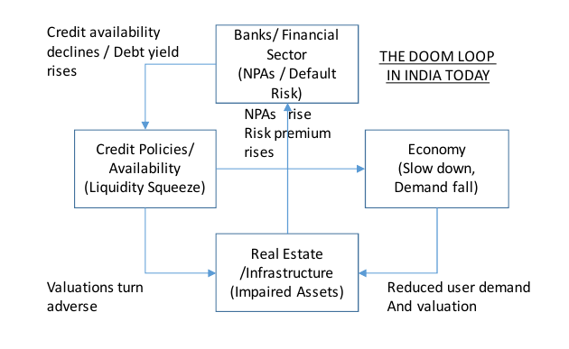 Problems in real estate and infrastructure debilitates the financial sector through rising non-performing assets. A dysfunctional financial sector further weakens the economy through credit tightening. A weak economy devastates Real Estate and Infrastructure through the demand channel.